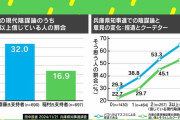 【兵庫】斎藤知事の支持者=”陰謀論者”？ アメリカと同じ”分断”が日本でも起きている？ 日本の現状