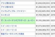 【速報】スーパーマリオの映画、歴代ランキング5位に上昇wwywwywwywwywwywwywwywwywwywwywwy