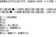 【順位戦 A級】斎藤慎太郎八段・菅井竜也八段が勝利