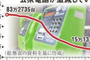 消えゆく公衆電話のありがたみ！３０年で７０万台減の今！