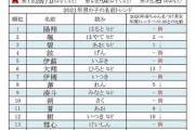 【トレンド】2021年赤ちゃんの名前ランキング、男の子1位は「○○○」、女の子1位は「○○○」