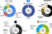 【議論】「Google」「Apple」「Facebook」「Amazon」「Microsoft」←この中で先に消えそうな企業