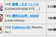【速報】2023年スマホアプリ収益ランキング、発表される