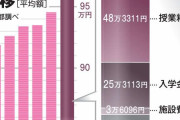 都の高校授業料の無償化に賛否　日本は「教育費＝親負担」他人の子に金を使う不公平感も