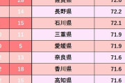 【朗報】　47都道府県「幸福度ランキング」決定ｗｗｗｗｗｗ