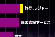「コロナ失業」のリスクが最も高い業種は？