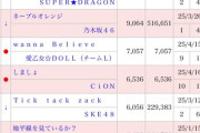 【速報】 4/22現在　2025年発売 新曲売上枚数・AKB 41.7万、SKE 22.9万、NMB 18.7万、STU 14.4万
