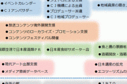 【悲報】クールジャパン機構の廃止検討　309億円の累積赤字「ラストチャンスと思い、経営改革を進めたい」