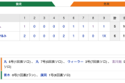 【巨人試合結果…】<巨5-6ヤ> 巨人敗れる…丸が2発！ウィーラーと吉川のHR等で同点に追いつくも9回裏に点を取られ敗れる…