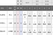 【三段リーグ】狩山幹生三段が7勝1敗に
