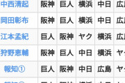 プロ野球解説者30名以上が順位予想した結果