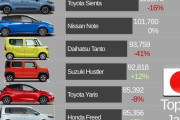 【画像】2024年に日本で売れた車TOP10がこちらw