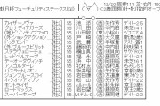 【競馬】　朝日杯フューチュリティステークス　2chレスまとめ
