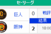 【9/1順位スレ】 巨====横===-広-//=-神====中======ヤ