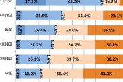 【日本調査】韓国に（どちらかというと）親しみを感じない＝６４．５％
