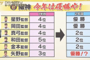 NHK「今年の優勝は阪神！なぜなら監督就任2年目は必ず順位を上げているから」