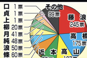 【朗報】阪神で来季期待する期待の若手1位、藤浪晋太郎