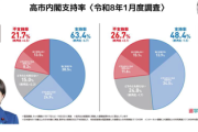 【選挙ドットコム】高市内閣支持率が初の下落傾向「高市内閣の支持率は電話調査で63.4％を記録！」