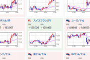 【為替相場】週末に流れが変わる材料なし　１ドル１３５円で円安気味なスタート