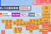 【速報】東京都で新たに5094人感染、20代 1568人、30代 1079人、65歳以上は182人