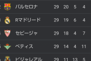 ラ・リーガさん、またしてもバルサかレアルが優勝しそうww