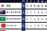 外国人「日本は次元が違う」日本代表はC組首位！W杯最終予選の順位表を見たアジアのファンが絶賛！【海外の反応】