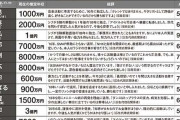 ジャニーズ退所後の “勝ち組” は「CM高ギャラ」本木雅弘…「推定年収3億円」手越祐也は “先行き不安” の声も