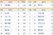 【巨人対ソフトバンク2回戦】4(三)岡本　　　6(中)柳町