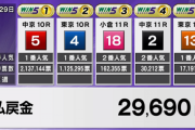WIN5　払戻2万9690円　他