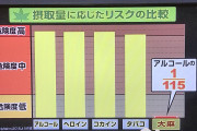 【速報】大麻の危険性、アルコールの1/115と報道される