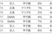 阪神タイガースさん2019年の確率1％に続き今度はうっかり確率0％を引いてしまうｗｗｗ