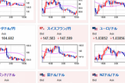 【相場】特に大きな動きなく１ドル１３９円台半ば　株価にも大きな動きなし