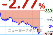 【悲報】NYダウ　一時1000ドル超下落　ついに世界恐慌がはじまった　のか？