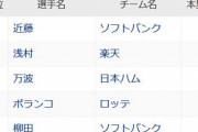 パリーグの本塁打王争い、首位タイが4人いる模様www