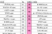 男性が選ぶ「次に購入したい車」ランキング！ 2位 アルファード、1位はプリウス