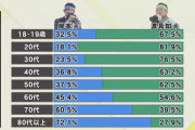 沖縄県名護市長選、自公推薦候補に当確　オール沖縄候補また負ける  [1/23]