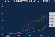 【朗報】日本さん「ワクチン摂取率、そろそろアメリカ越しまーす^_^」