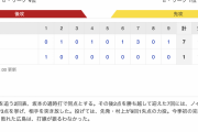 【ノイジー覚醒!!】セ･リーグ C 1-7 T [4/30]　阪神3連勝　村上1失点完投、坂本2安打3打点、ノイジー4安打　カープ秋山の先頭打者HRのみ