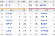 【巨人対楽天3回戦】8（捕）大城 卓三　8（捕）足立 祐一
