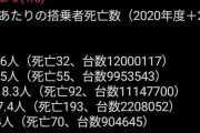 【悲報】軽自動車の死亡率、普通車の３倍である事が判明ｗｗｗｗｗｗｗｗ