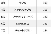 【お笑い】M-1歴代王者「1番スゴかったのは？」　3位笑い飯、2位中川家、では1位は