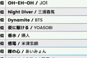 【朗報】J-POP、ガチで健全化する　今週のビルボードランキングがこちらwxwwxxwxx※画像
