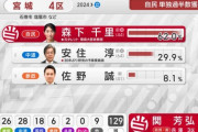 【疑問】森下千里(元グラドル)が圧勝した理由、マジで分からないｗｗｗ