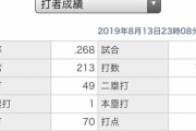 若林 晃弘(巨人) 打率.268(183-49)、4本塁打、41三振、OPS.740、失策8