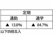北総鉄道ハイパー値下げ　京成高砂→印西牧の原（通学）なら90,000円が27,000円に　千葉日報