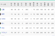 DeNA(35勝33敗1分 貯金2)　2位阪神に0ゲーム差まで迫る！勝率は僅か0.004差