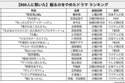【500人調査】「観るのをやめた」1月期ドラマ…上位に話題作がズラリ、「アクションに迫力がない」1位は？