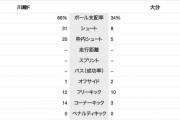 【天皇杯】「大分 vs 川崎」のスタッツがヤバい…www