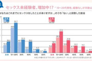 【悲報】20代の「未経験率」、限界突破するｗｗｗｗ