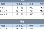 DeNA櫻井が２５０万円減、森下が２０万円増、東妻が現状維持で契約を更改